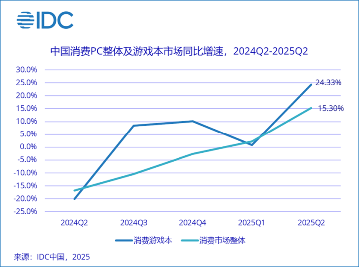 IDC：游戏本拉动国内PC需求 AI游戏本极具潜力